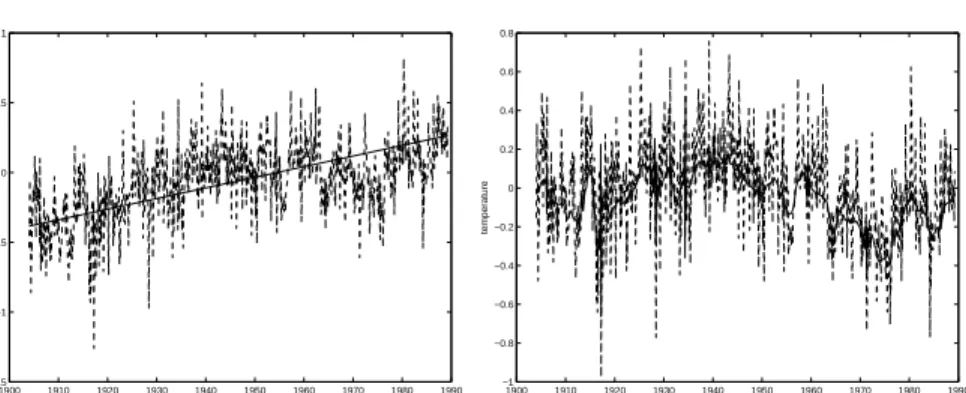 Figure 2: Left: Northern Hemisphere temperature data with N = 1024 (dashed line) and fitted trend (solid line), Right: Northern Hemisphere temperature data after detrending by the estimated trend ˆ β (dashed line) and estimated nonparametric function ˆ f (