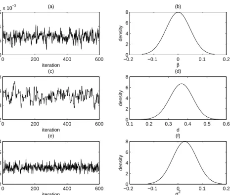 Figure 3: Northern Hemisphere Temperature: MCMC traces of ˆ β, ˆ d, ˆ σ 2 L and corresponding density plots after a burn-in period of 300 iterations.