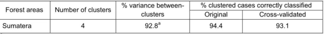 Table 2: The accuracy of the SOM clusters by DA validation