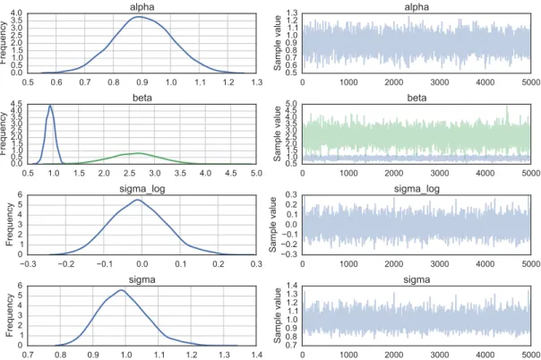 Figure 2. Kernel density estimates and simulated trace for each variable in the linear regression model.