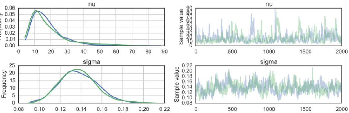 Figure 4. Posterior samples of degrees of freedom (nu) and scale (sigma) parameters of the stochastic volatility model