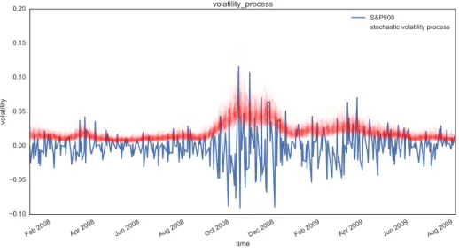 Figure 5. Posterior plot of volatility paths (red), alongside market data (blue).
