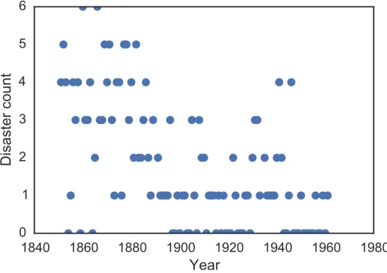 Figure 6. Recorded counts of coal mining disasters in the UK, 1851-1962.