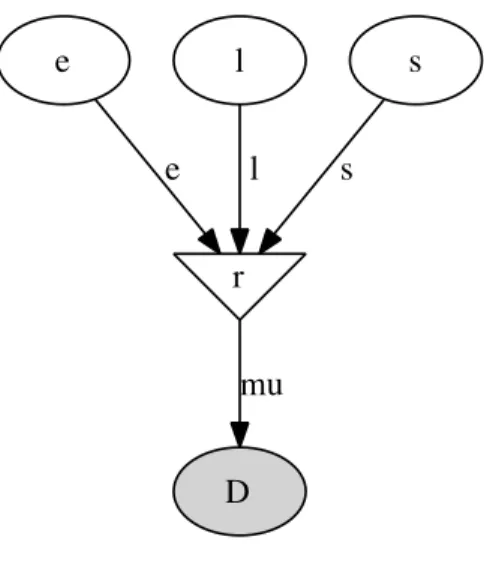 Figure 2: Directed acyclic graph of the relationships in the coal mining disaster model exam- exam-ple.