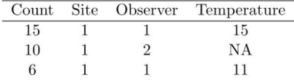 Table 1: Survey dataset for some wildlife species.