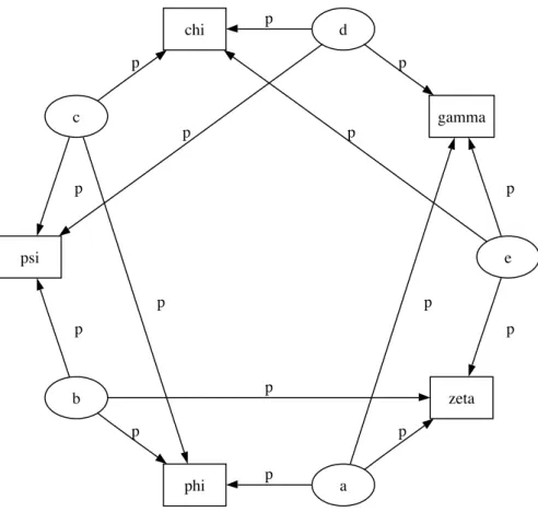 Figure 6: Directed graphical model example. Factor potentials are represented by rectangles and stochastic variables by ellipses.