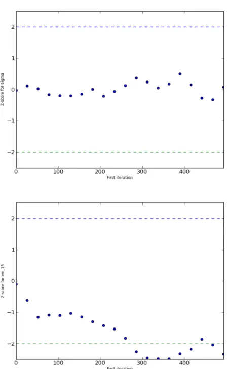 Figure 10: Sample plots of Geweke z-scores for a variable using geweke_plot. The occur- occur-rence of the scores well within 2 standard deviations of zero gives does not indicate lack of convergence (top), while deviations exceeding 2 standard deviations 