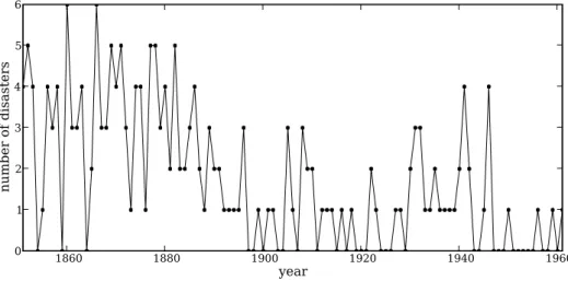 Figure 1: Recorded coal mining disasters in the UK.