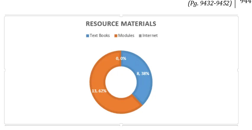 Figure 5: Resource Materials listed by Trainers 