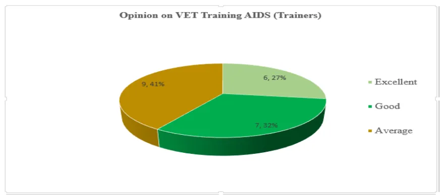 Figure 4: Rating of VET Training Aids by Trainers 