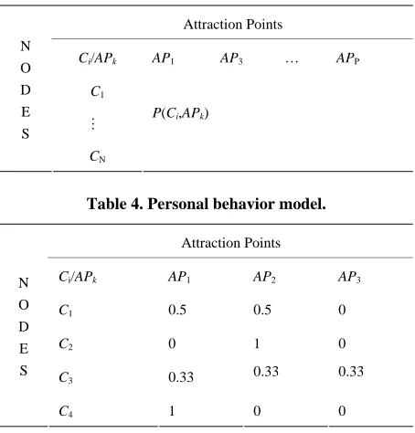 Table 4. Personal behavior model. 