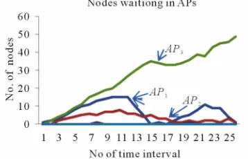 Figure 4. Nodes in attraction points at different time inter-vals.  