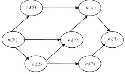 Figure 1. DAG task illustration. 