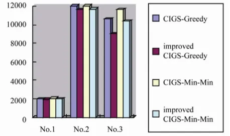 Figure 3. Scheduling performance comparison. 