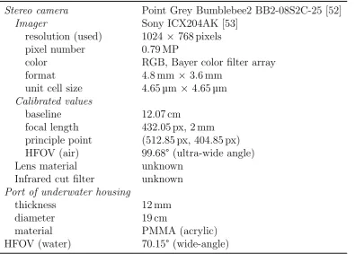 Figure 2.7.: The high resolution, colour, wide-angle (in water) ﬂat port underwater shortbaseline stereo camera used in this research