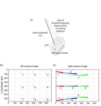 Figure 4.2.: Refractive epipolar curves of an underwater stereo camera with a ﬂat, thickport: Figure (a) shows the 3D visualisation of the epipolar constraint, whichdescribes where an object point perceived by the left camera (point 3) withunknown distance