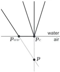 Figure 4.4.: Restriction of the validity of the SVP model: The image shows that thesingle viewpoint model is only applicable to small angles so that accordingrays meet in the common point pc