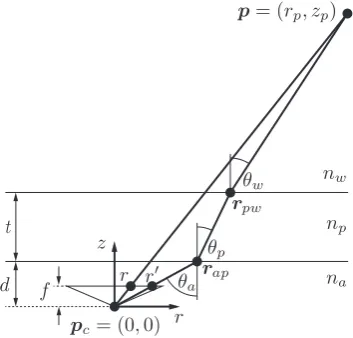 Figure 4.5.: Illustration to calculate the refractive magniﬁcation function