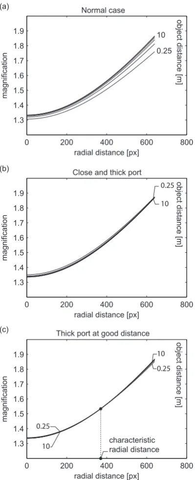 Figure 4.6.: Refractive magniﬁcation and its object distance dependency: The magniﬁ-cation r′/r is plotted as a function of the radial distance r′ in the distortedimage and as a function of diﬀerent object distances (0.25, 0.5, 1, 2, 5 and10 m)