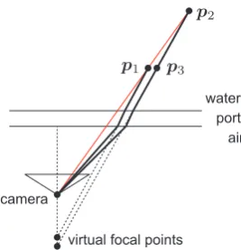 Figure 4.7.: Image magniﬁcation - normal case: (1) Refraction increases the incidentangle of light rays of a perspective camera (red: perspective, black: refractedlight ray path)