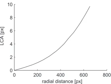 Figure 4.11.: LCA as a function of the object point distance (solid line) at maximumradial distance