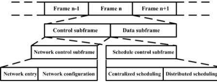 Figure 1. Frame structure for IEEE 802.16 based WMNs. 