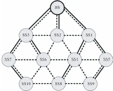 Figure 4 gives the SM in accordance with the pro-posed routing tree algorithm which is shown in Figure 4(a)tem and channel system