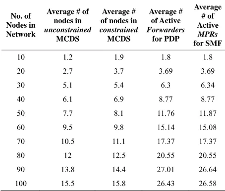 Table 4. Average number of forwarding nodes for packet forwarding in fixed density networks