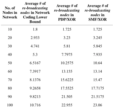 Table 5networks, averaging over 10 repetitions for each network. 