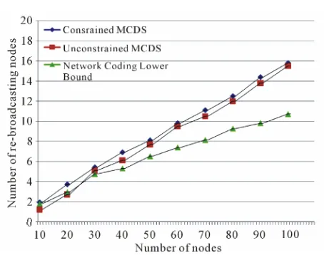 Figure 3. MCDS size and network coding lower bounds in fixed area networks.  