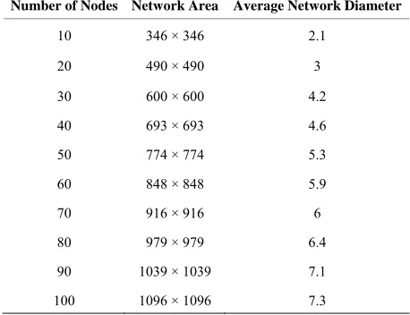 Table 1. Number of nodes, corresponding network size, and network diameter for fixed density network