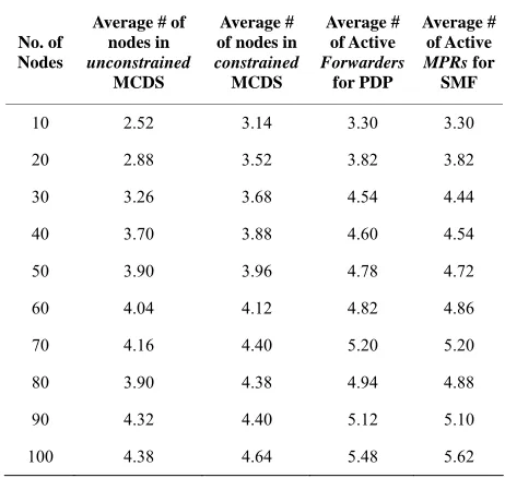 Table 2. Average number of forwarding nodes for packet forwarding in fixed area networks