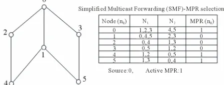 Figure 1. MPR selection for a network with 6 nodes (no missing neighborhood information)