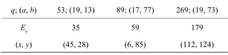 Table 1.Cubic extractors E  and pm.
