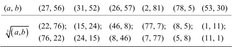 Table 4. Examples of cubic roots twins (CT) for p = 83.  