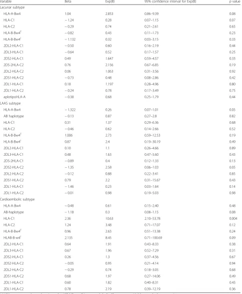 Table 7 Logistic regression model to predict TOAST subtype of acute ischemic stroke in relation of prevalence of HLA allele and ofHLA-KIR interactions