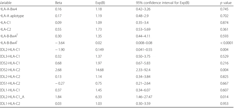 Table 4 Logistic regression model to predict the presence of acute ischemic stroke in relation to prevalence of KIR haplotypes