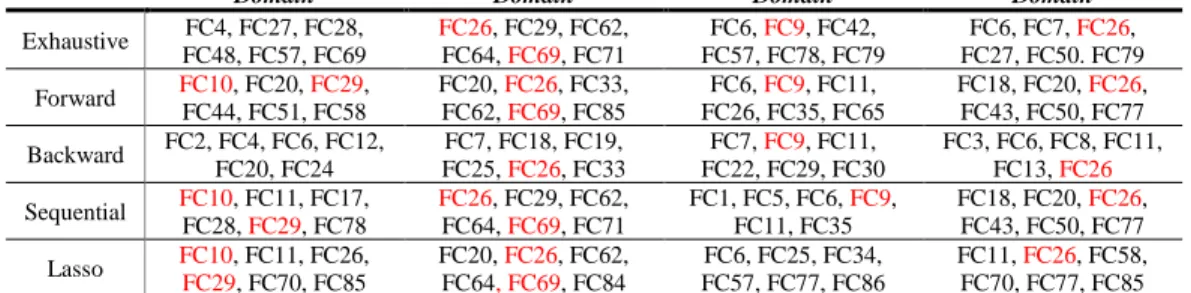 Table 2.4 Variable selection results from each method. 