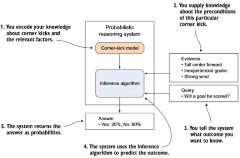 Figure 1: General workflow example of a probabilistic reasoning system