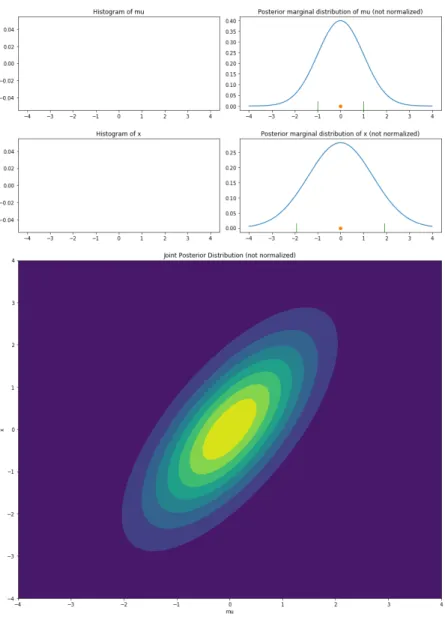 Figure 4: Posterior probability densities of the example model without any data points