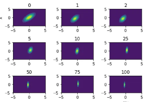 Figure 5: Posterior distributions for different numbers of data points. The number on top of each plot shows how many data points were used for fitting the model.