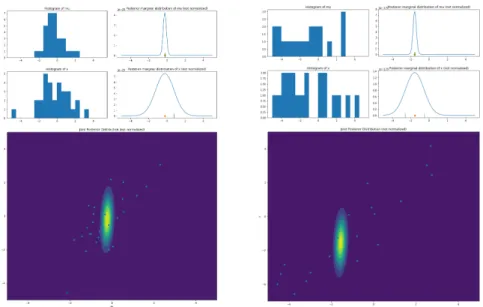 Figure 6: Posterior probability densities of the example model. For the plots on the left, the standard deviation in the data generation and in the prior was set to 1