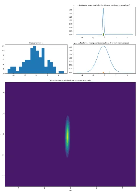 Figure 7: Posterior probability densities of the example model with altered data generation