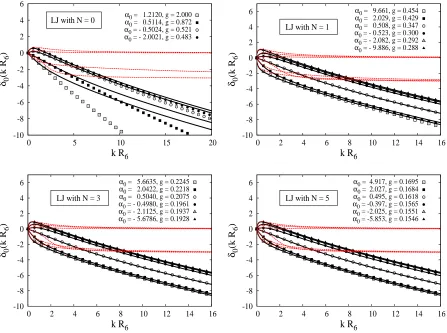 Fig. 8. The Lennard-Jones s-wave phase shifts δ0(k) (in radians) for diﬀerent number of bound states N = 0, 1, 3, 5 as a function ofthe wave number (points) compared with the corresponding VdW renormalized ones having the same scattering length α0 (solid)