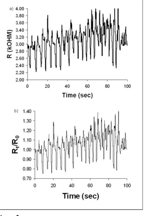 Figure 3tive resistance response (Ra) Absolute resistance response to Deep Breathing, b) rela-t/R0) to Deep Breathinga) Absolute resistance response to Deep Breathing, b) rela-