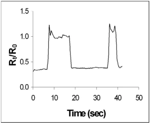 Figure 5, with an 80% decrease in the relative resistance.