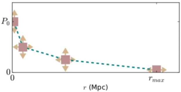 Figure 1. Linearly-interpolated nodal representation for N = 4 nodes of the gas pressure profile P e (r) in a galaxy cluster described in units of MeVm −3 (1MeVm −3 = 1.602 × 10 −13 Nm −2 ).