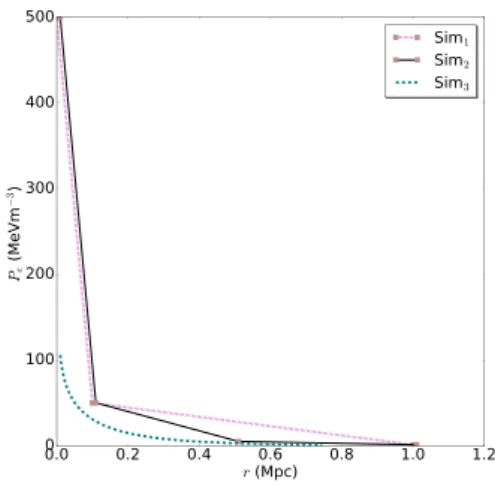 Figure 2. The input pressure profiles for the simulated clusters SIM 1 , SIM 2 , and SIM 3 