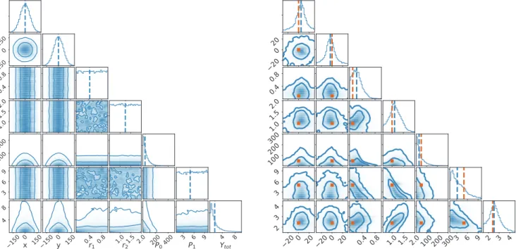 Figure 4. 1D and 2D marginal posterior distributions of the cluster sampling parameters  c and the derived parameter Y tot , conditioned on N = 3 nodes and obtained in the absence of any data (left) and from analysis of simulation SIM 1 (right)