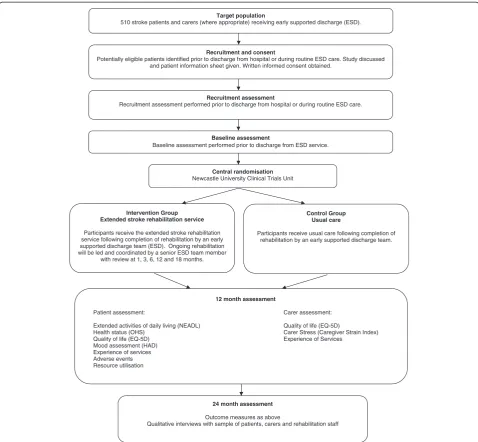 Figure 1 Study summary. ESD: Early Supported Discharge. NEADL: Nottingham Extended Activities of Daily Living Scale